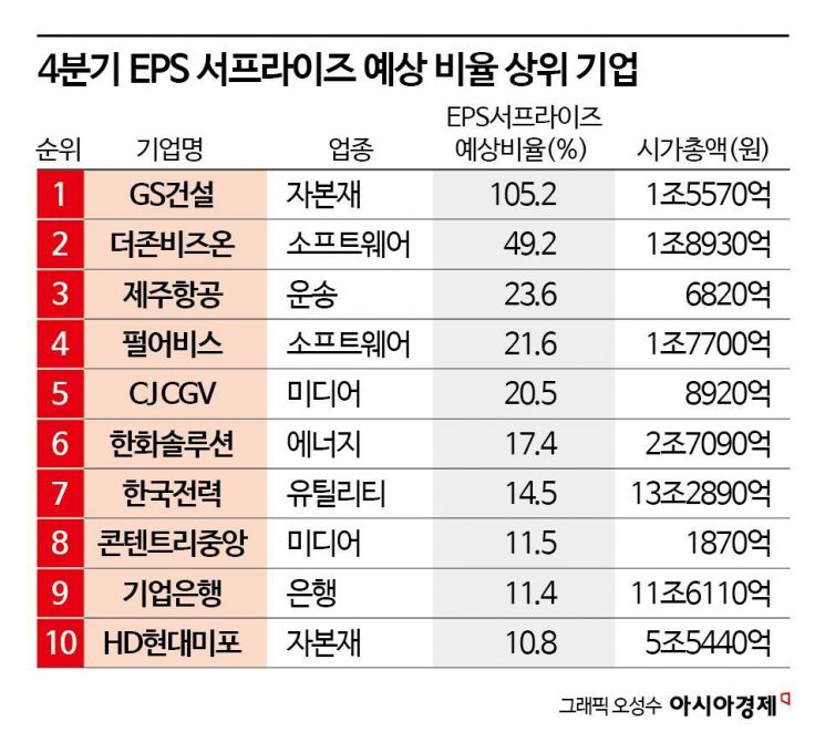 4분기 상장사 실적 전망 '흐림'…4분기 어닝서프라이즈 예상 종목 주목