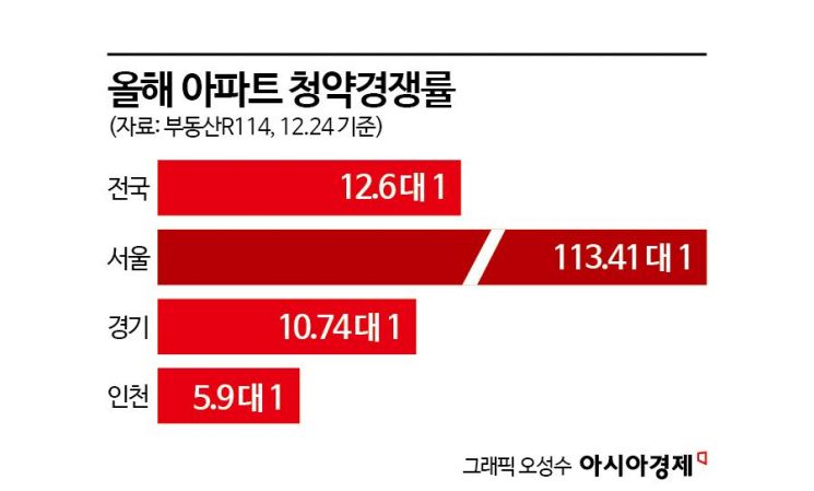 청약시장 주도 '강남 효과' 내년엔 없다