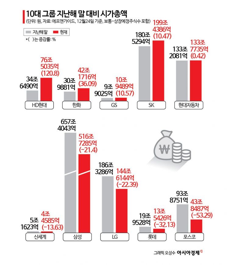 삼성 시총 140조 증발하고 포스코 반토막 날때 오히려 120% 급증한 '이곳'