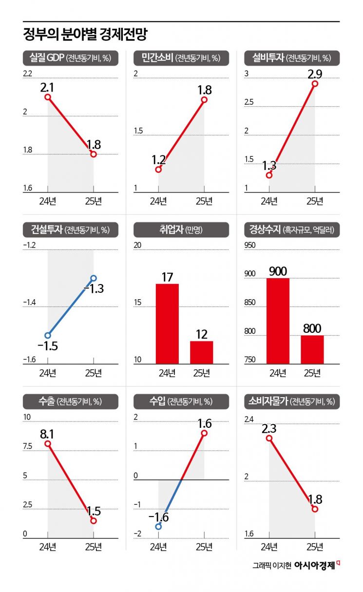 [2025 경제정책]수출·건설 모두 경고등…정부, 내년 성장률 1.8%로 낮춰