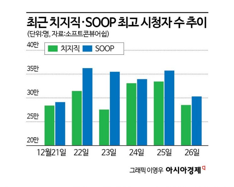 치지직·SOOP 격차 2만8000명대로 좁혀져…점유율 경쟁 불붙는다