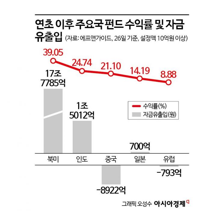 "이러니 돈 몰리지"…넣어놓기만 해도 수익률 40% 육박한다는 '북미 펀드'