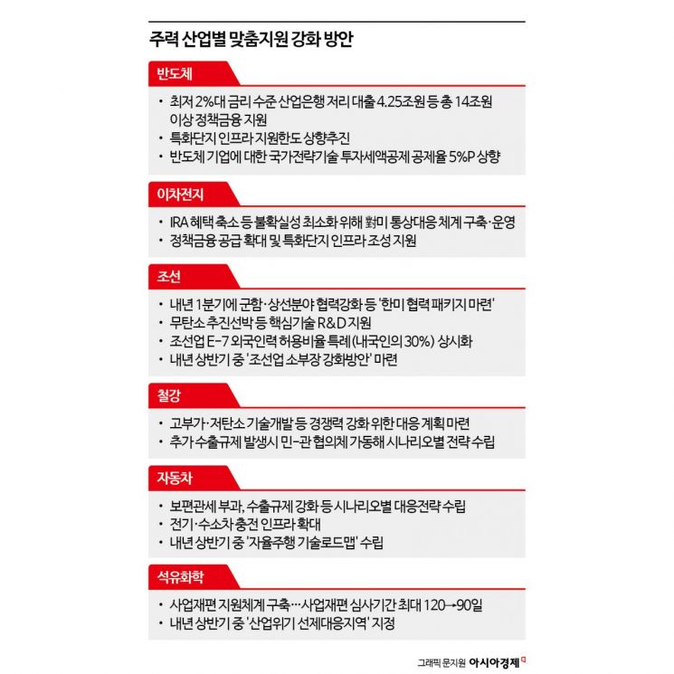 [2025 경제정책]美 선박 MRO 수요확대에 적극대응·반도체에 14조 정책금융 푼다