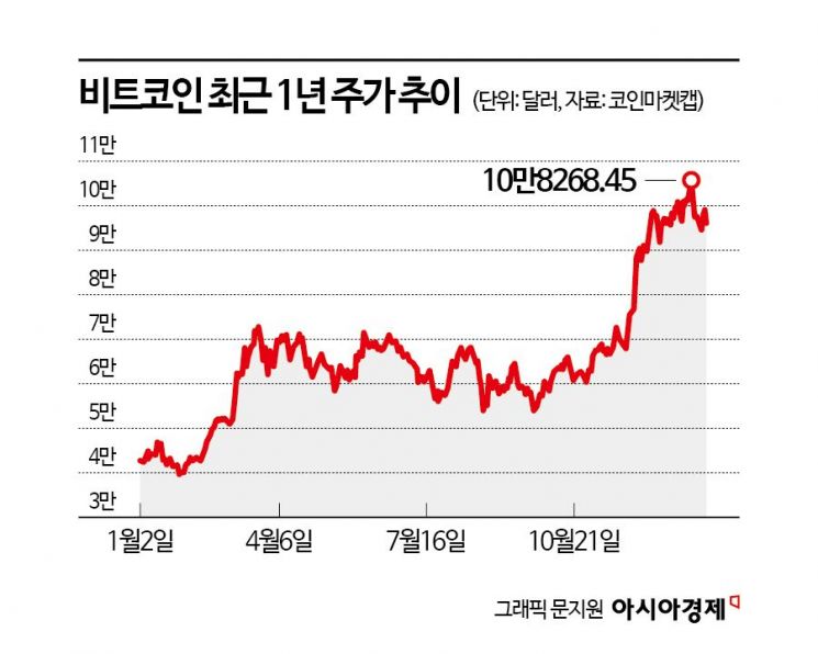 [2024 가상자산 결산]비트코인이 돌아왔다…韓규제는 지속