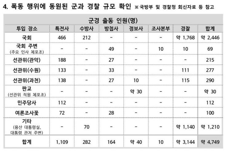 방첩사 단톡방 “우원식·이재명·한동훈 체포해서 구금시설로 이동하라” 