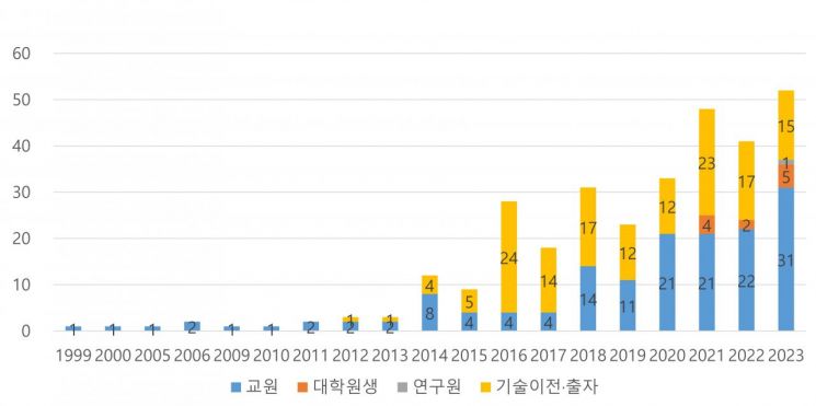 설립 연도별 부산지역 공공기술기반 창업 기업 수. BISTEP 제공