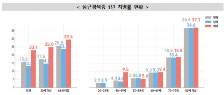 심근경색증 환자 10년새 1.5배…65세이상 뇌졸중은 일년 내 32% 사망