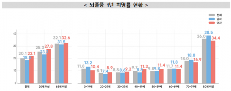 심근경색증 환자 10년새 1.5배…65세이상 뇌졸중은 일년 내 32% 사망