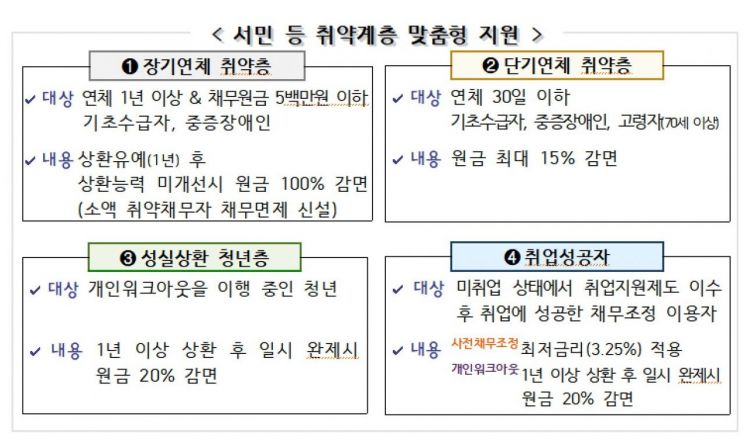 '채무감면·최저금리 적용' 30일부터 취약계층 '맞춤형 채무조정' 강화