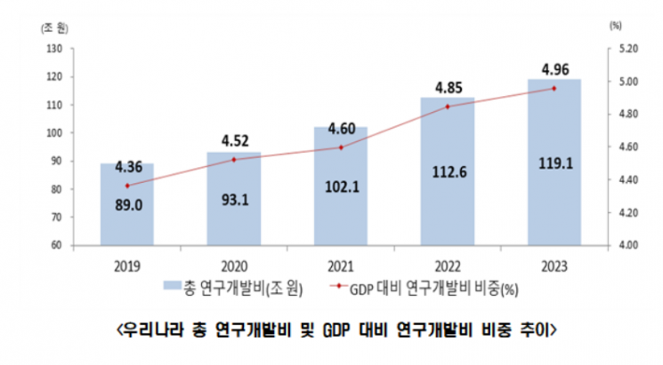 지난해 한국 R&D 투입 119조…GDP 대비 비중 세계 2위 유지  