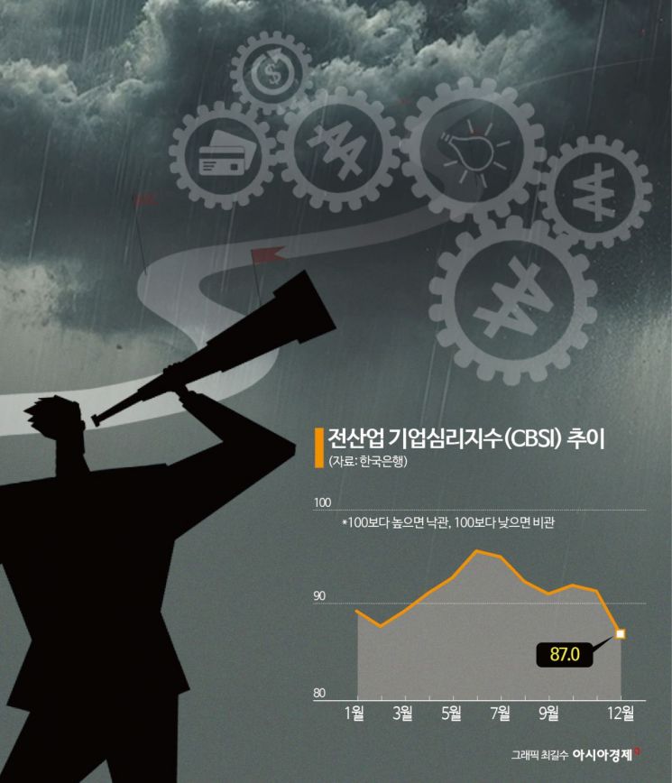 '정치불안'에 속타는 기업들…기업 체감경기, 코로나 이후 최악