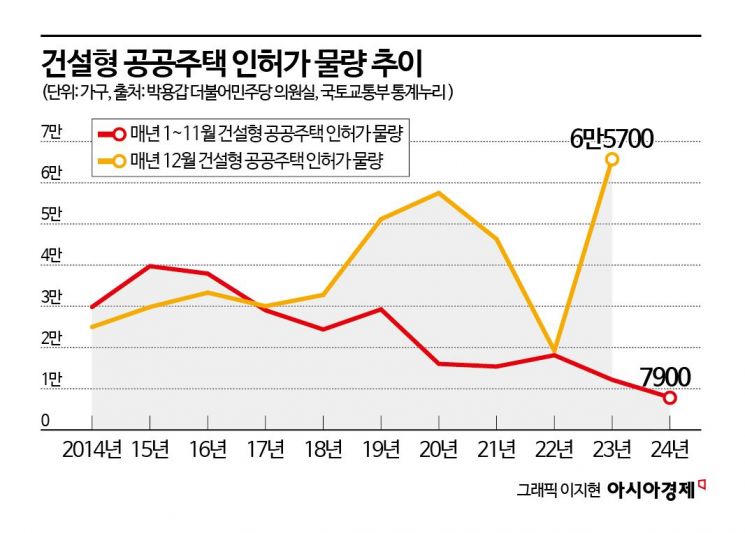 지난해 공공주택 인허가 1만가구도 안되는데… "올해 목표 14만가구?"[부동산AtoZ]