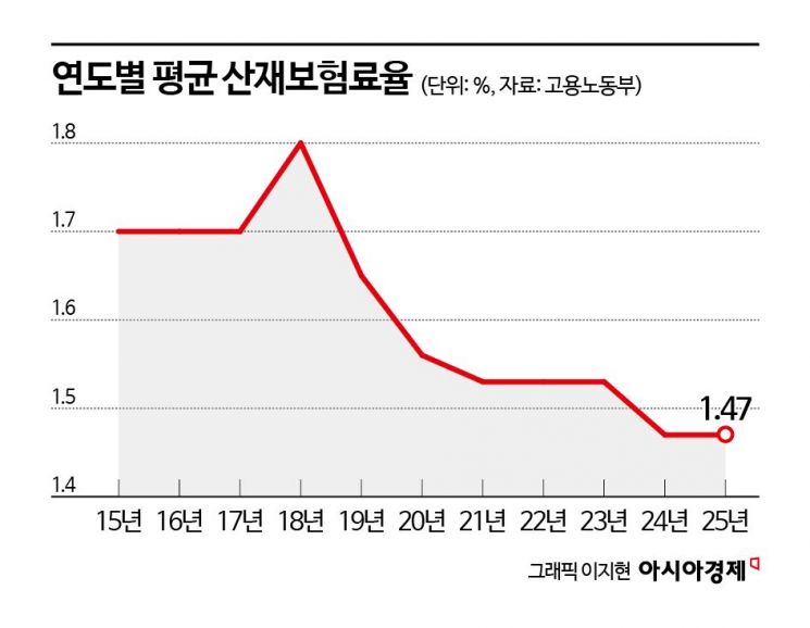 내년도 평균 산재보험료율 1.47% 유지