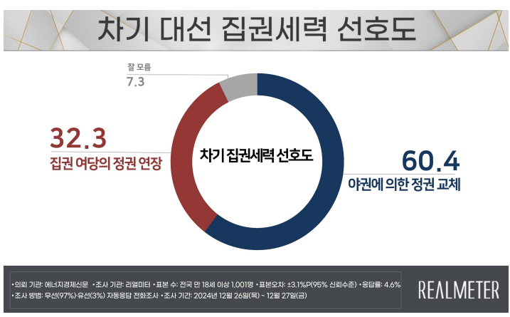 [폴폴뉴스]차기 대선 야권이 이겨야 60.4% vs 집권 여당 정권 연장 32.3%