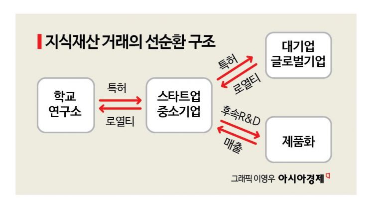 "IP 거래? 소개팅보다 어렵죠" 228억어치 기술이전한 변리사[알짜배기 지식재산]