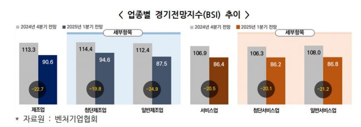 내년 1분기 벤처 경기전망지수 88.9…역대 최저