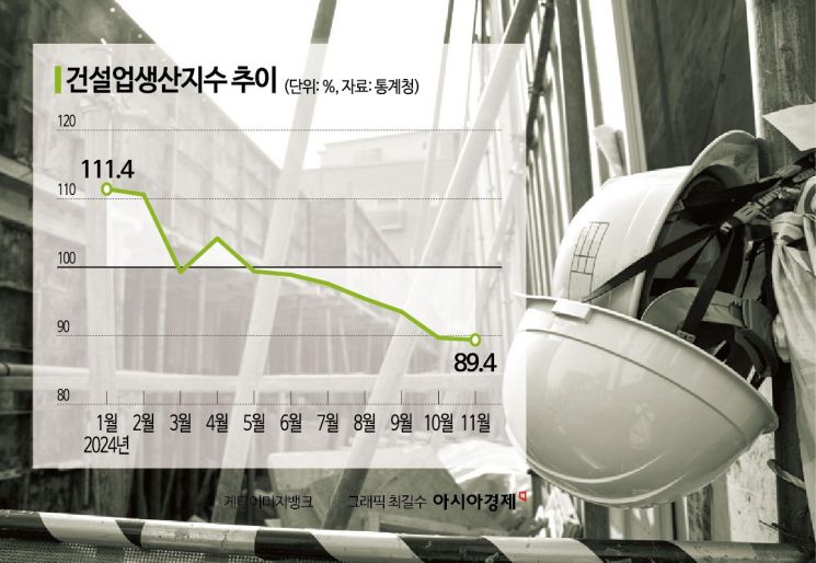 유례없는 건설업 한파…건설기성 7개월째 하락세(종합)