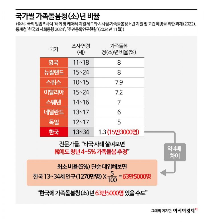 "한국, 청년의 1.3%만 지원대상"...사각지대 해소법은?[간병에 갇힌 청춘]