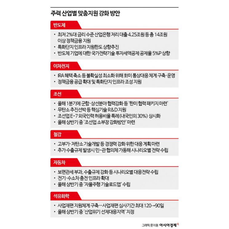 [2025 경제정책]美 선박 MRO 수요확대에 적극대응·반도체에 14조 정책금융 푼다