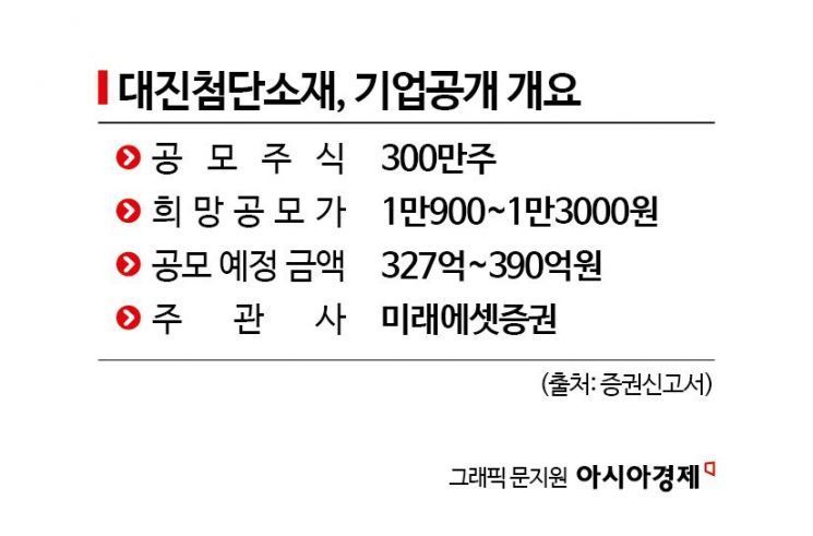 [증권신고서 읽는 기자]이차전지 한파 속 대진첨단소재 IPO 돌입