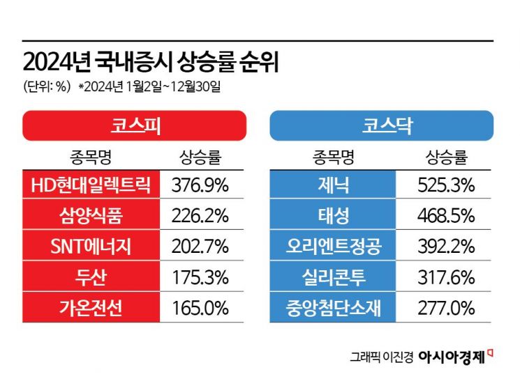 코스피 1등 HD현대일렉트릭…키워드는 ‘美시장 강타’[2024 급등주 결산]