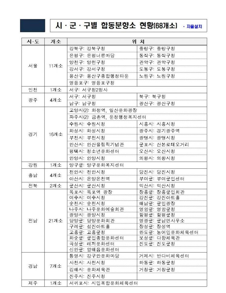 '제주항공 참사' 전국 합동분향소 88곳 운영…희생자 추모(종합)