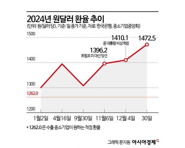 2025년 경제 최대 리스크 '환율', 중소기업부터 덮친다