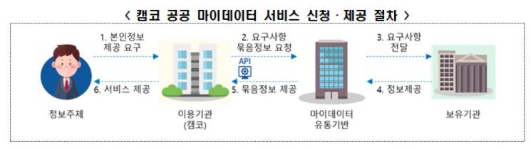 캠코, '공공 마이데이터 서비스' 채무조정 신청 간소화