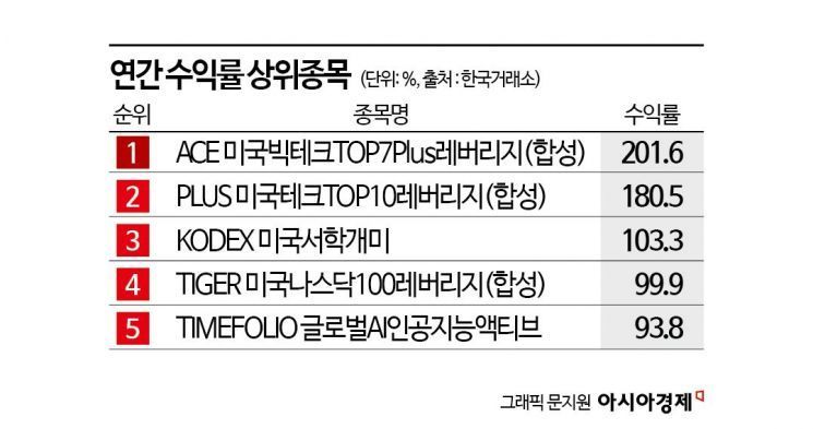 [2025 ETF 전망]"올해 AI 폭발적 성장 기대…관련 ETF 주목해야"