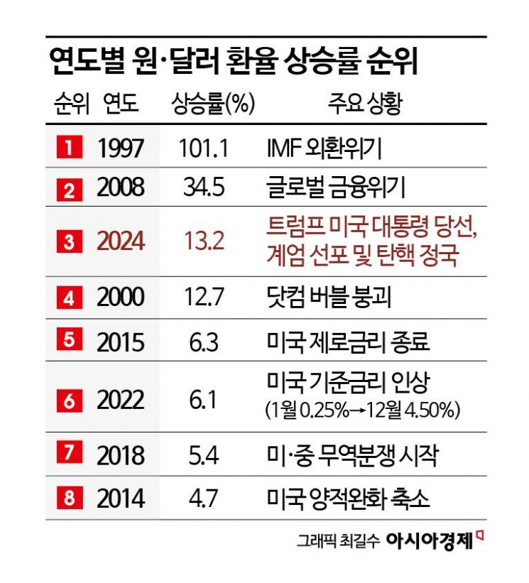 올해 환율 13.2% 급등...16년만에 가장 많이 뛰었다