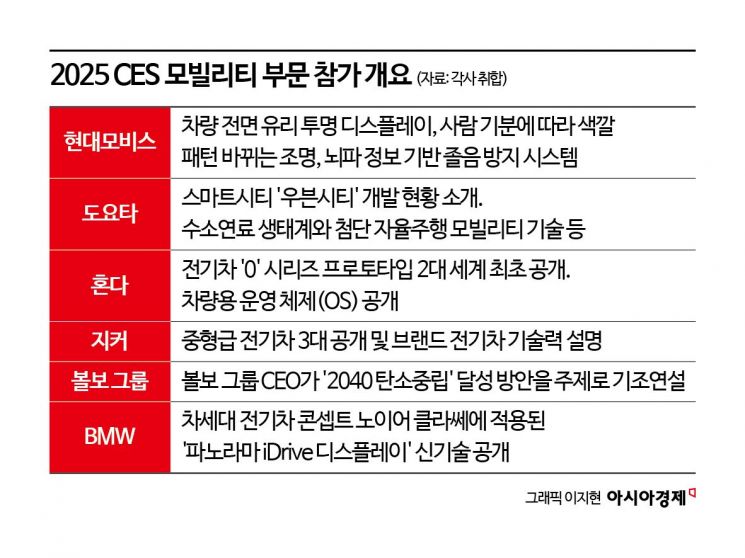 투명 디스플레이·스마트 시티까지…2025 CES, 모빌리티 신기술 총집합