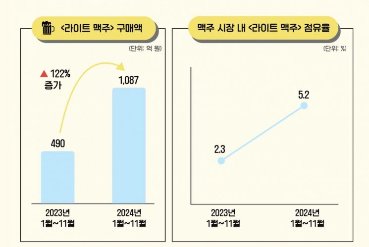 구매율 122% 뛴 '이 맥주'…건강 챙기는 중·장년이 더 샀다