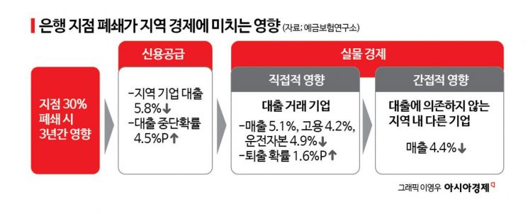 “은행 점포 없어질수록 지역경제 위축”
