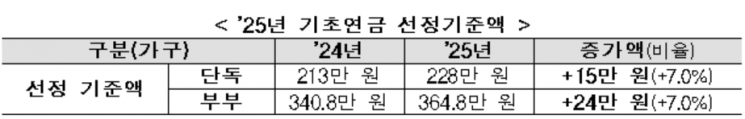 노인 1인가구, 소득인정액 월 228만원 이하면 기초연금 받는다