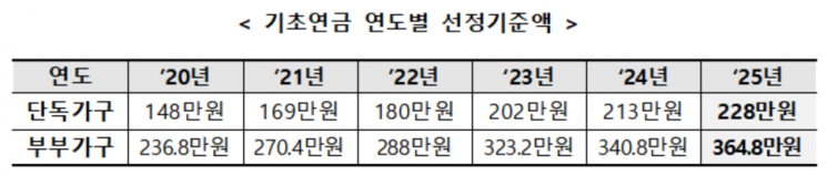 노인 1인가구, 소득인정액 월 228만원 이하면 기초연금 받는다