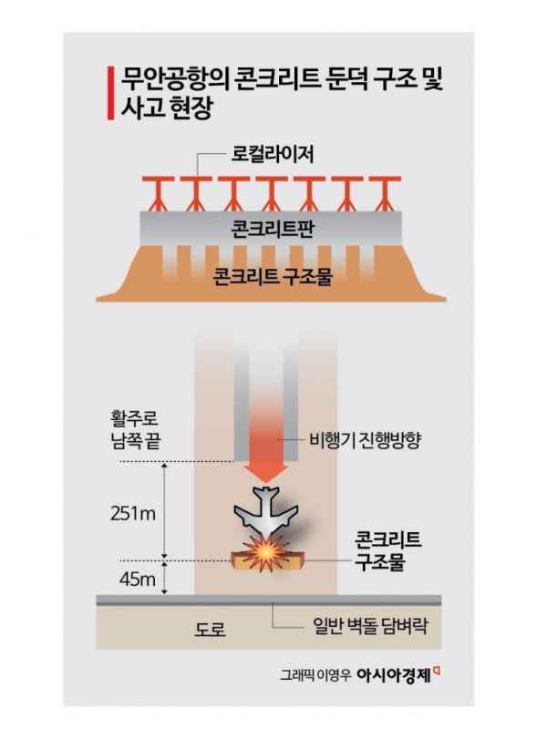 "사고기 음성기록장치 자료추출 완료, 비행기록장치도 점검중"(종합) 