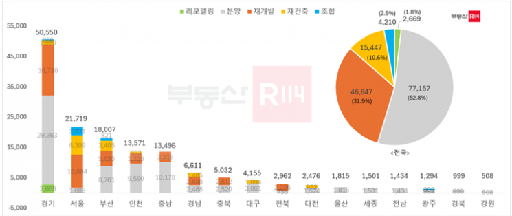 2025년 지역별, 공급 유형별 분양 물량. 부동산R114 제공