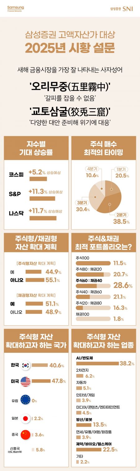 고액자산가 "올해 금융시장 '오리무중'"…채권 선호 강화