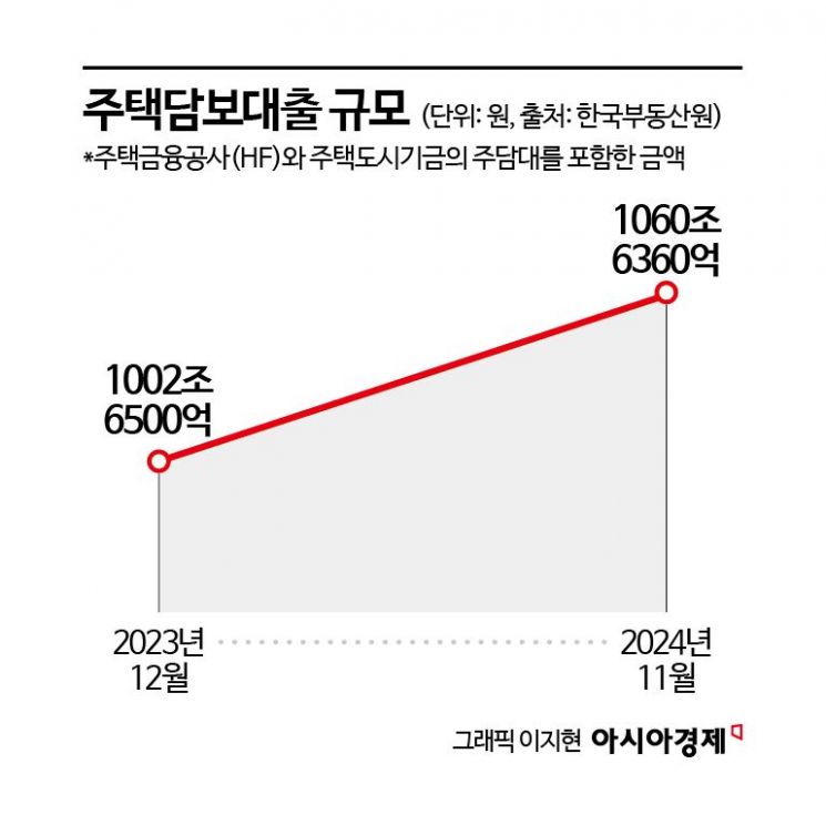 "대출 규제로 못사니… 올해 수도권 전월세 더 오른다" 건정연 