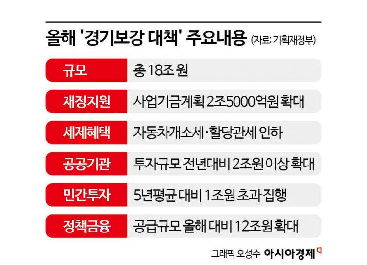 [2025 경제정책]'나랏돈 총동원'…경기보강에 공공재원 18조 투입
