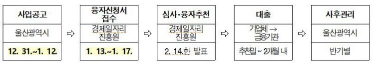 2025년 1차 중소기업 육성자금 지원계획 일정. 울산시 제공