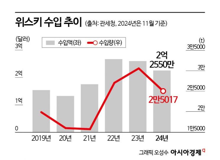 위스키 시장 '숨 고르기'…발렌타인 뺨친 발베니