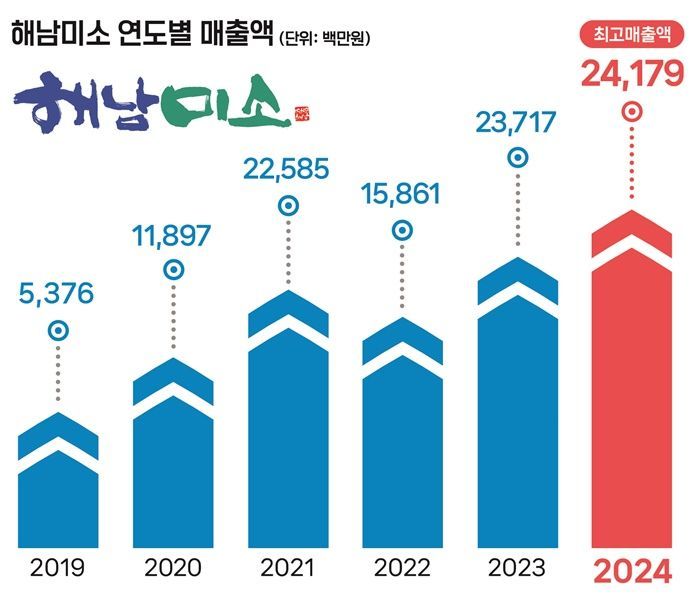 해남군, ‘해남미소’ 역대 최고 241억 매출 달성