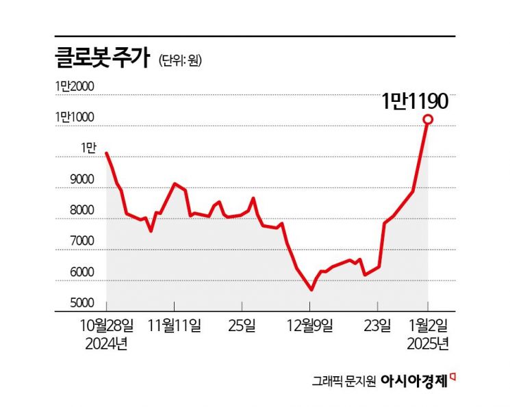 클로봇 물타기 나선 개인…새해 첫날 웃었다 