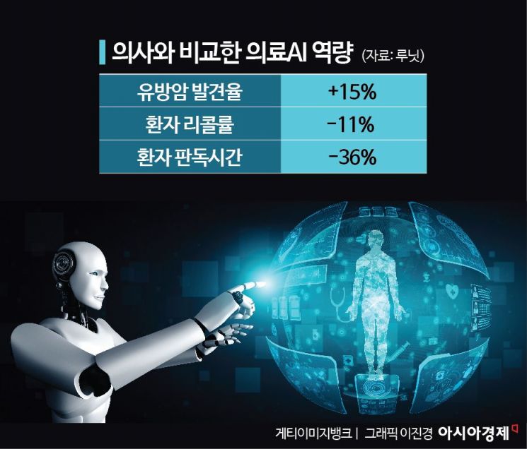 '3분 진료' 의사 따위 AI로 대체하자는 생각 [AI오답노트]