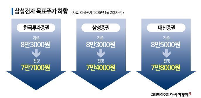 목표주가 '7만전자'로…삼성전자, 새해 첫 거래일부터 연이어 '하향' 전망