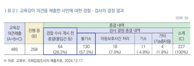 교육감 '정당하다' 의견 제출에도…교원 10명 중 7명 검찰 송치