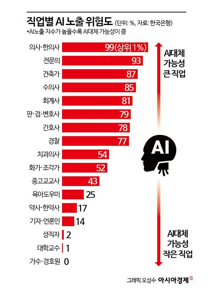 '3분 진료' 의사 따위 AI로 대체하자는 생각 [AI오답노트]