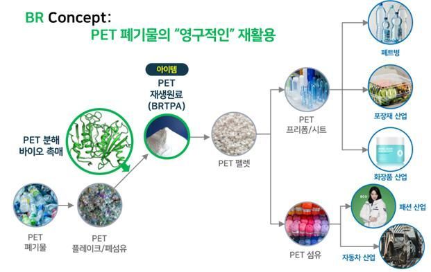 PET 폐기물이 제품으로 변화되는 과정에 대한 흐름도. PET 분해 바이오촉매를 폐기물을 분해하여 재생원료를 생산하고, 재생 원료를 기존의 PET 플라스틱 산업에 공급하는 연결고리를 만들어서 끝없는 재활용을 가능하게 한다. 사진=과기정통부