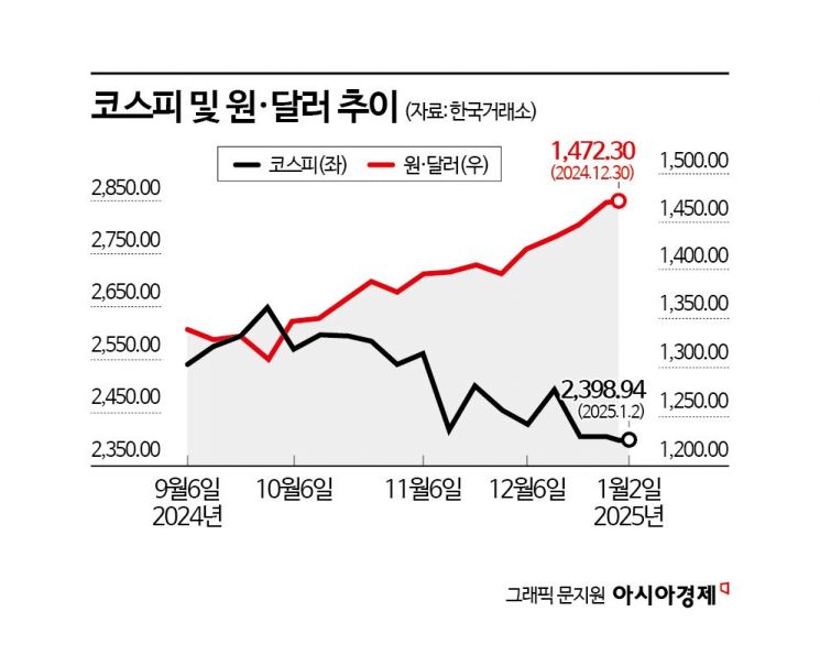 국장 반전 트리거는 환율…"원·달러만 꺾여도 반등한다"